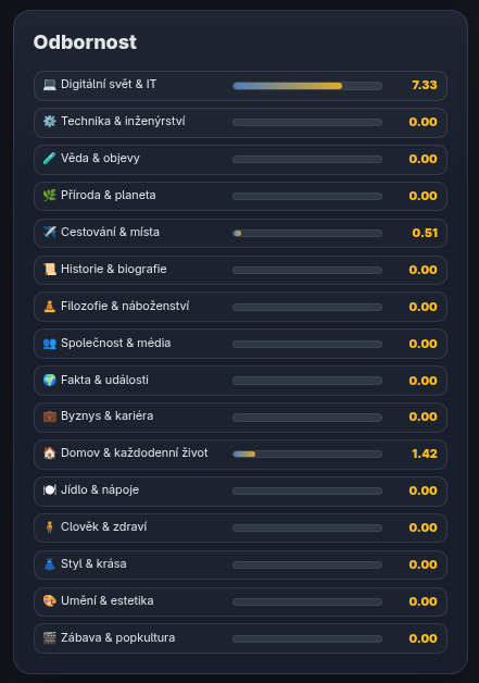 Tematická Reputace na Profilu uživatele