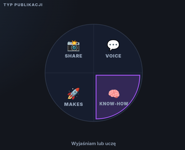 Wybór Rodzaju Posta w ReputoNode